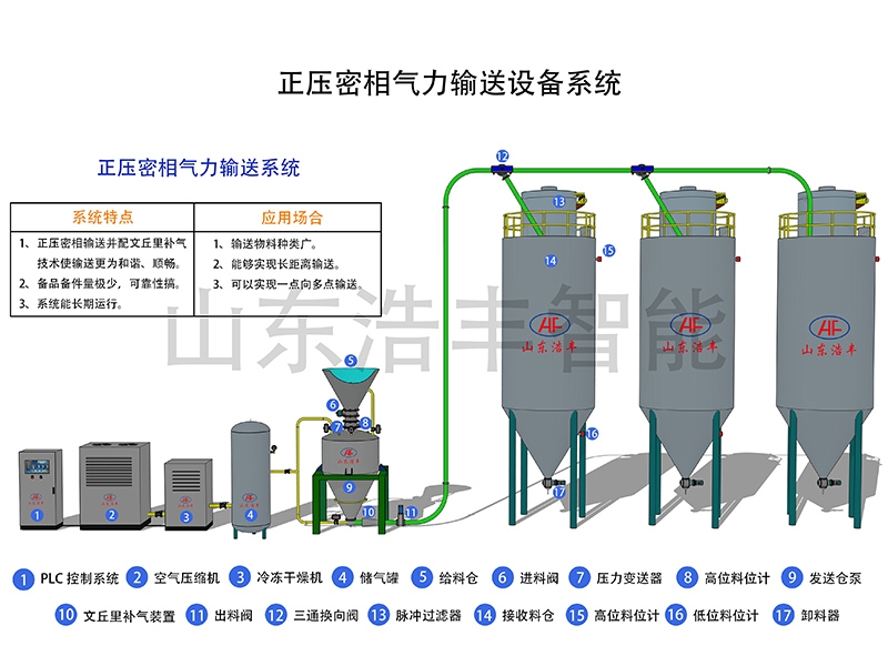 氣力輸送系統(tǒng)